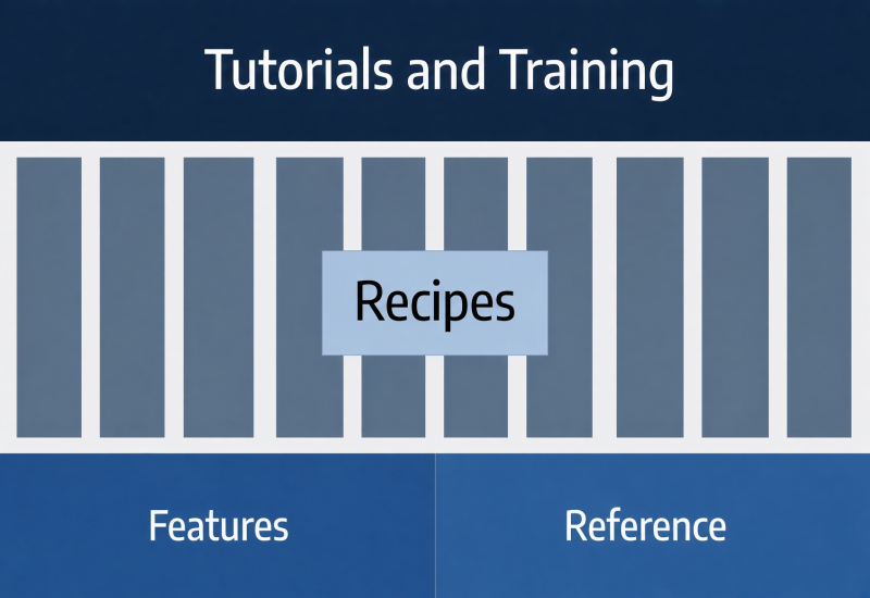 Documentation types: features (including explanation and steps) and reference, recipes, tutorials and training.